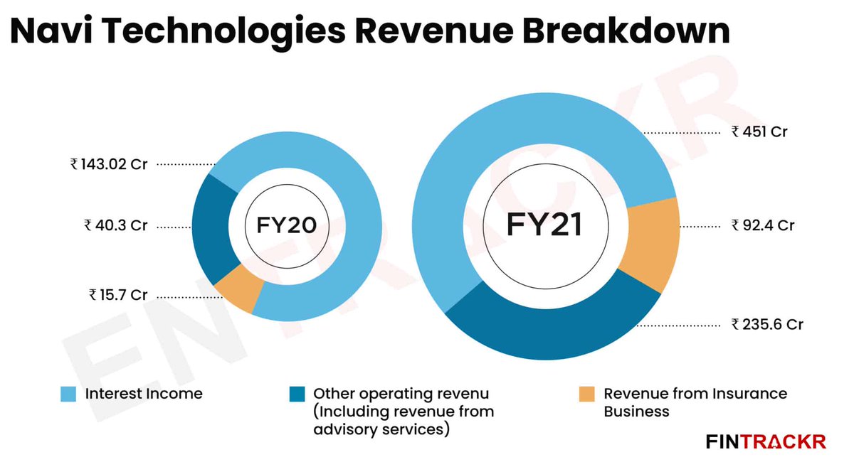 Tyagi0G's tweet photo. While Interest income of Rs 451 Cr is the biggest contributor to Navi's revenues, its insurance business generated Rs 92.4 Cr during FY21. Revenue from functions such as asset management, financial advisory etc jumped 5.8X to Rs 235.6 Cr in FY21
#FINTRACKR with @jaivardhan88 https://t.co/sC84kjvGXR