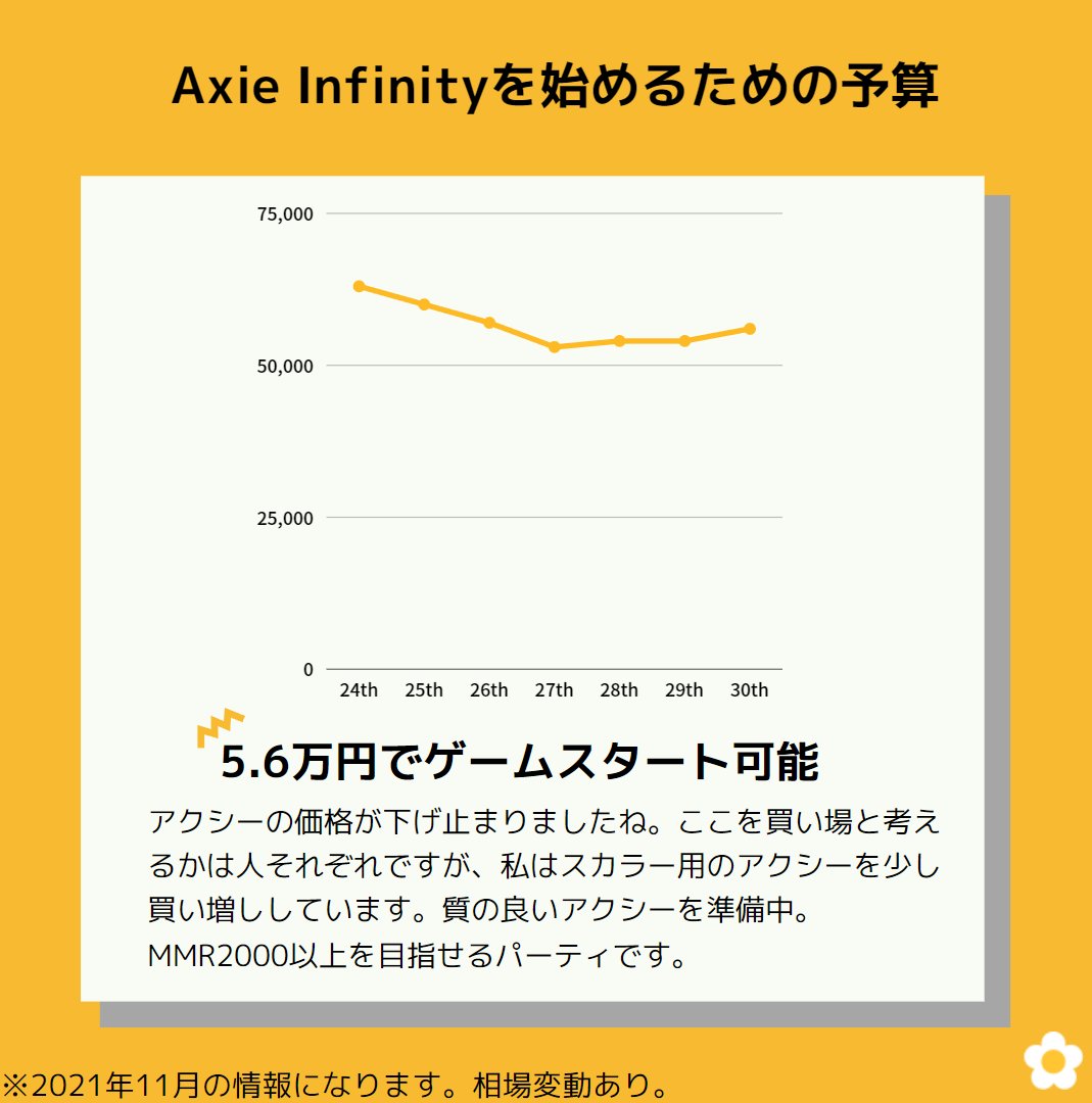 Zone_Axie's tweet photo. アクシー界隈では現在様々な意見が飛び交っています。一方で新しく始めたい方もいると思うので、始める際の予算と原資回収期間の情報を共有します。

✨アクシー3体 (5.6万円程度)
✨原資回収は約2ヵ月
✨スカラー制度は約3ヵ月で回収

#AxieInfinity https://t.co/sTBrFOPlIk