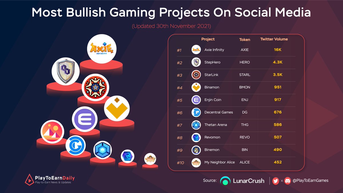 HOODdailyTK's tweet photo. Most Bullish Gaming Projects On Twitter

$AXS @AxieInfinity
$HERO @StepHeroNFTs
$STARL @starlinketh
$BMON @binamonok
$ENJ @enjin
$DG @DecentralGames
$THG @ThetanArena
$REVO @RevomonVR
$BIN @binemonnft
$ALICE @MyNeighborAlice 

#NFT #NFTs https://t.co/RHqIeyoc2v