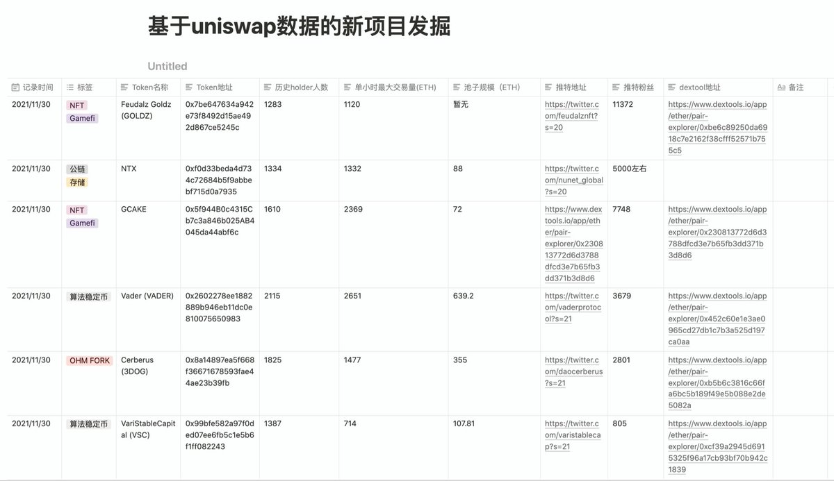 最近研究了一个以太坊链上新项目发掘的方法，通过dune取了uniswap新建池子的数据以及对池子对应token数据，定义了一些指标（holder人数 ，池子规模，峰值交易量，推特粉丝数，去快速判断可能的优质项目，整理了一个notion ，只是信息汇总，不是投资意见，需要自取。Notion链接见下方