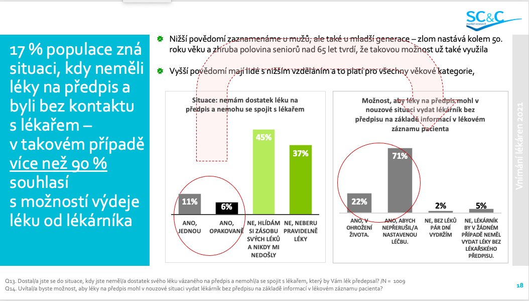 lekarnicicz's tweet photo. Často, během pandemie častěji, se na lékárníky obracejí pacienti s žádostí o vydání léku na předpis, který dlouhodobě užívají (např. na tlak) z důvodu nemožnosti kontaktovat lékaře. V takovém případě by pomohl tzv. emergentní výdej, který je v jiných zemích EU běžný. https://t.co/RaNdwGJY3l