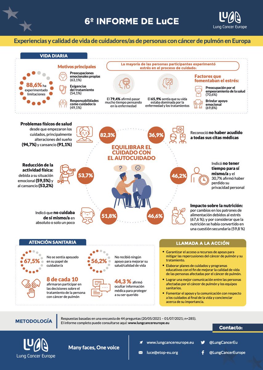 FundacionMQI's tweet photo. 8 de cada 10 personas cuidadoras afirman haber tenido problemas físicos de salud desde el diagnóstico, especialmente debido a las alteraciones del sueño y el cansancio.
Datos del 6º informe de @LungCancerEu 🫁
#CancerPulmón #ManyFacesOneVoice
Infografía ⬇️⬇️ https://t.co/ax2vqpLPNj