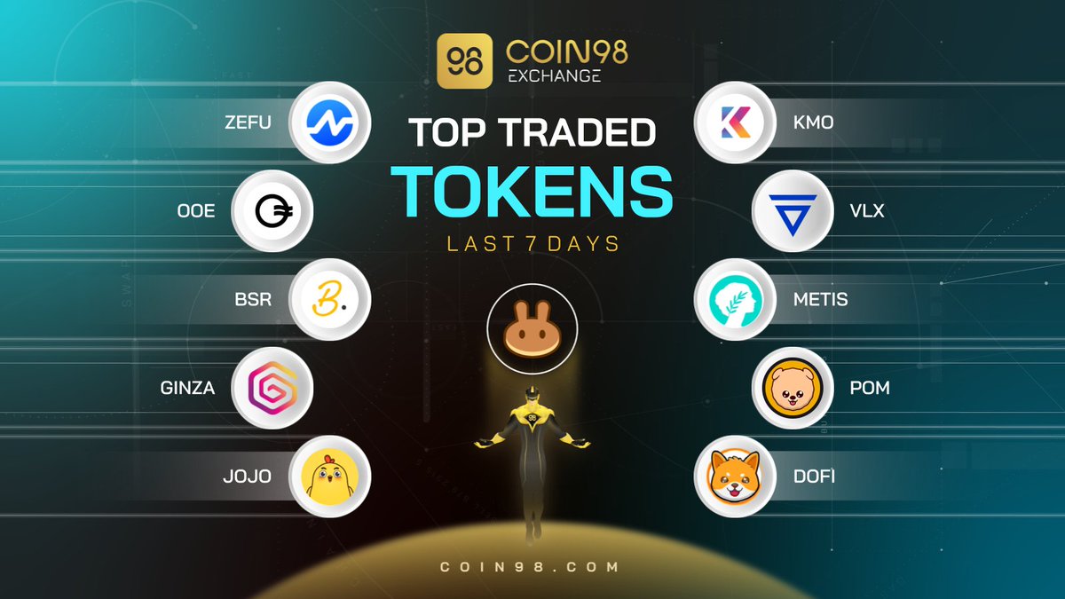 SpaceGateHQ's tweet photo. The #BSC ecosystem has been firing up. Which projects are you following?

Here are the top 10 BEP20 tokens traded on Coin98 Exchange. Let's check it out! 

✨ Trading zone: https://t.co/G4R41zBlhM 

$KMO $ZEFU $OOE $VLX $BSR $METIS $GINZA $POM $JOJO $DOFI https://t.co/s4oSOg86oP