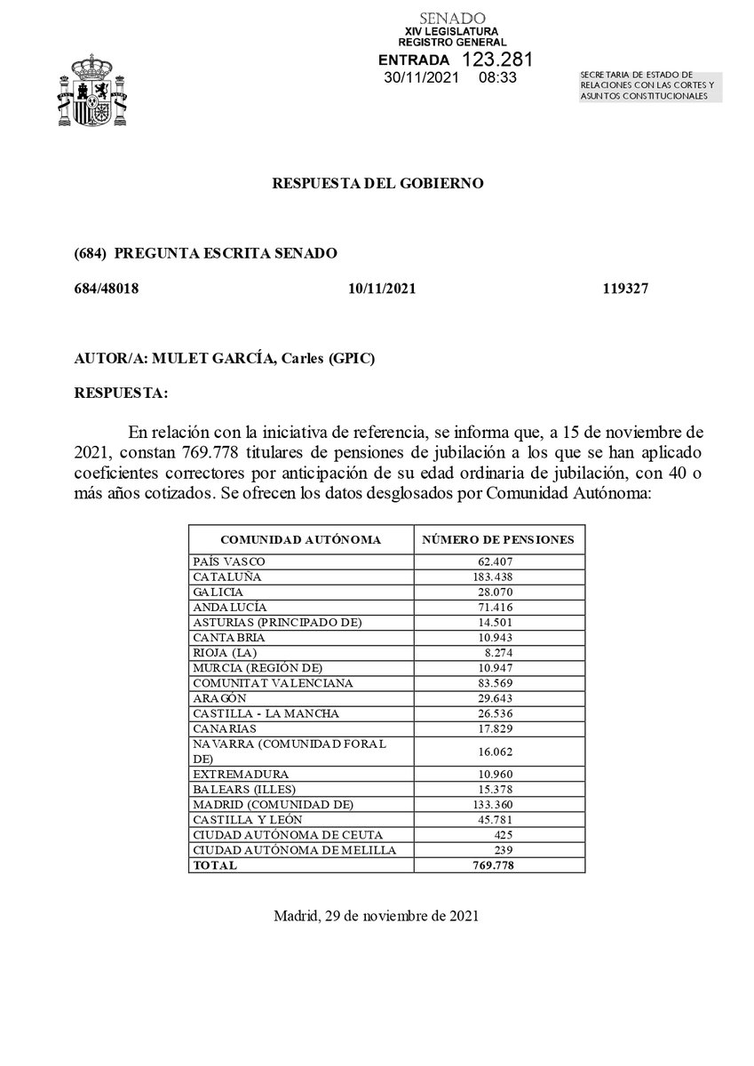 carlesmulet's tweet photo. 769.778 personas tienen coeficientes reductores, d por vida,  de sus pensiones, a pesar d tener 40 años cotizados o +. Por haberse visto obligados a jubilar antes d los 65 ( pero cotizando lo que toca). Llevamos años exigiendo una solución, y manden unos y otros, pasan. Vergüenza https://t.co/lTnQofN3jc