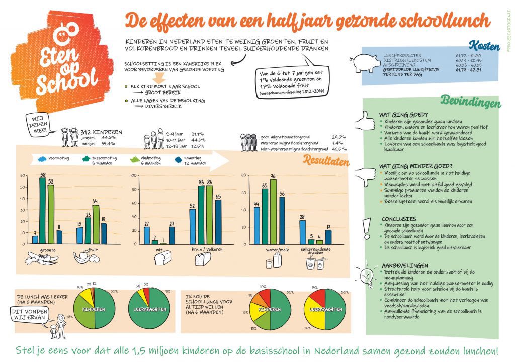 Nog maar eens de voordelen van een simpele gezonde schoollunch op een rij. Ter inspiratie voor het nieuwe kabinet. 
Afname suikerdranken, toename groenten en fruit en vezelrijk brood.