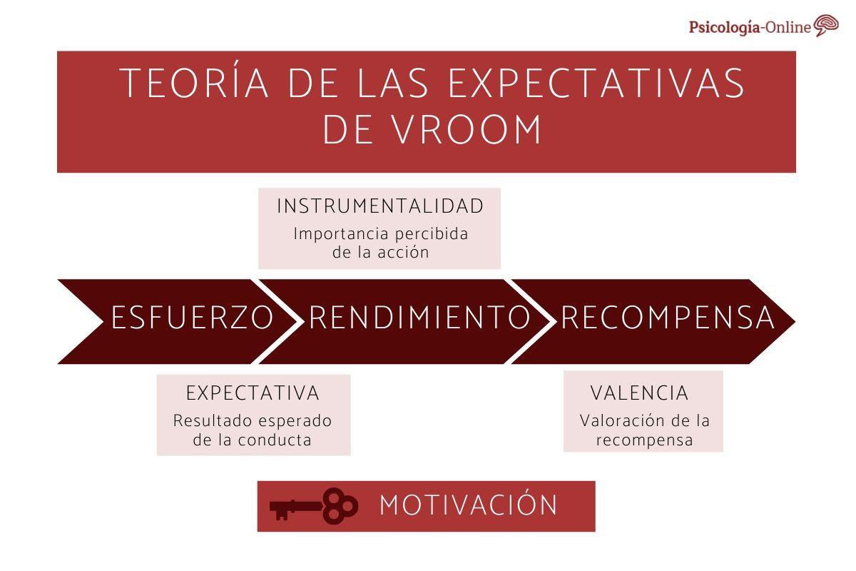 jemabusiness's tweet photo. La teoría de las expectativas explica que una persona tiende a actuar de una manera concreta según la creencia de que, tras realizar una acción, llagará la recompensa.

Motivación = Valencia x Expectativas x Instrumentalidad https://t.co/OztIRFWN1Q