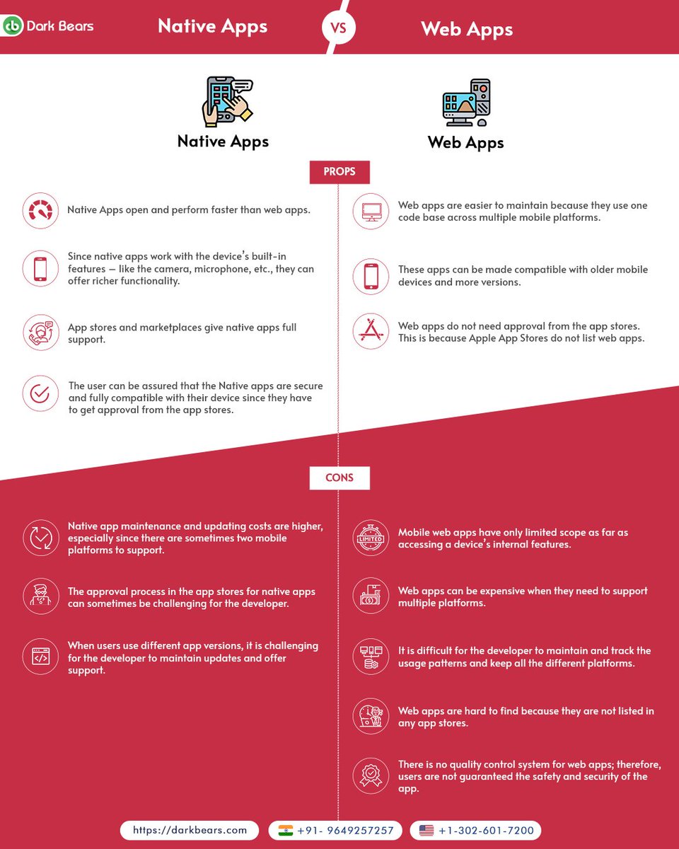 DBWebSolutionss's tweet photo. Native Apps Vs. Web Apps: Pro and Cons.
[Infograpics]

#DarkBears #NativeApps #AppDevelopers #WebApps #WebAppDevelopers #HireAppDevelopers #ApplicationDevelopmentServices #AppPro #AppCons https://t.co/9Cyay0ZhG7