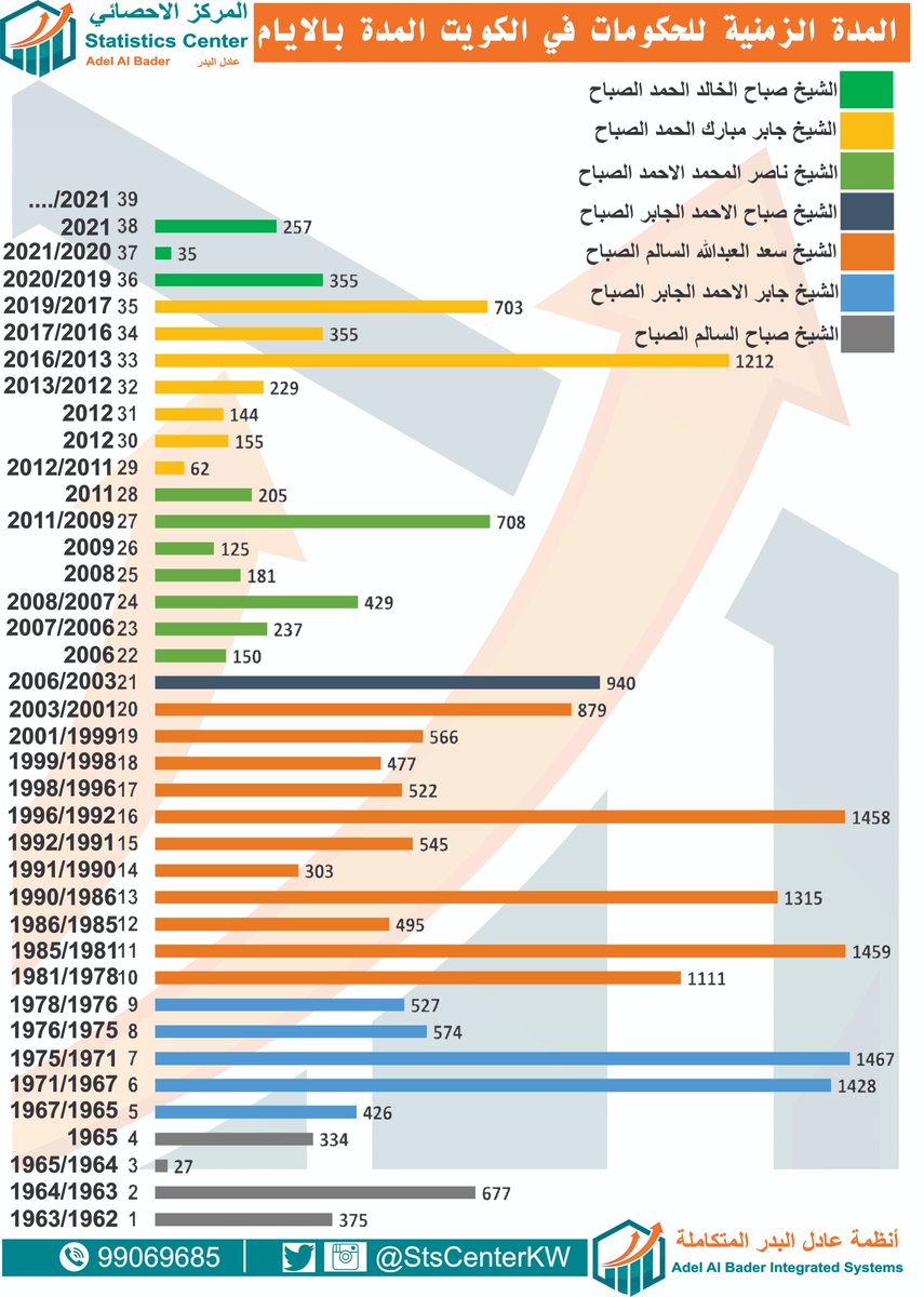 StscenterKw's tweet photo. #المركز_الاحصائي
المدة الزمنية (بالايام) للحكومات في الكويت 
من 1962 الى 2021 
... عدد 39 حكومة.
#الحظر_الكلي #الصفوف_الاماميه #عبيد_الوسمي #الكويت #مجلس_الوزراء #فيصل_المسلم #مسلم_البراك #العفو_الأميري https://t.co/OU8erA1lBX