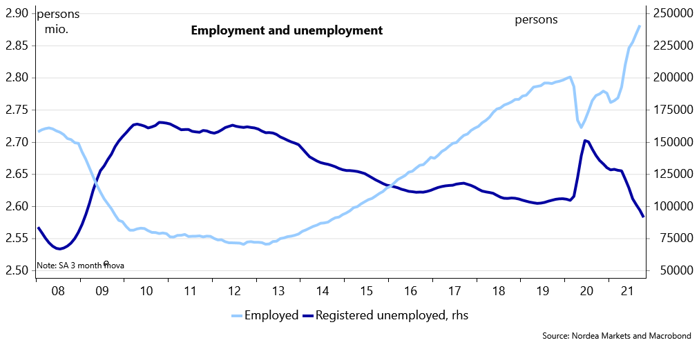 helgejpedersen's tweet photo. The impressive development in the Danish labour market continued in October. There is now fewer unemployed than at any other time since late 2008. Lack of qualified labour is by far the biggest concern for future growth! https://t.co/yzn1BFcJ5p