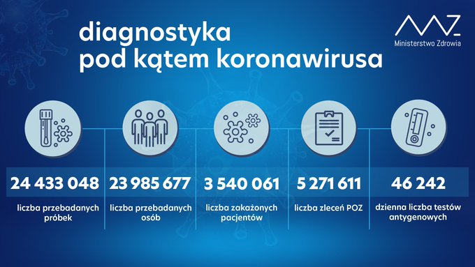 - 24 433 048 przebadanych próbek; - 23 985 677 przebadanych osób; - 3 540 061 zakażonych pacjentów; - w ciągu doby wykonano 92 732 testy, w tym 46 242 testy antygenowe; - liczba zleceń z POZ: 5 271 611