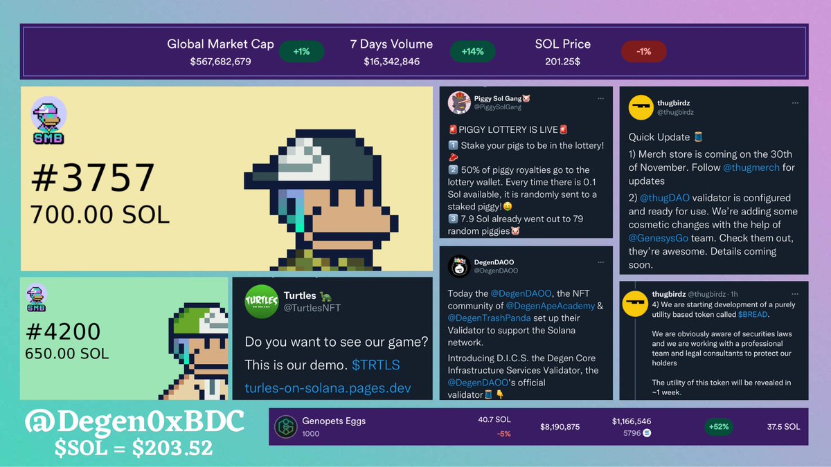 solposts's tweet photo. - @SolanaMBS #3757 sold for 700 $Sol ($140k)
- @SolanaMBS #4200 sold for 650 $Sol ($130k)
- @TurtlesNFT game demo LIVE
- @PiggySolGang lottery is live
- @DegenDAOO, @DegenApeAcademy and @DegenTrashPanda set up their own validator
- @thugbirdz big announcements for today https://t.co/KQPyBPKgjd