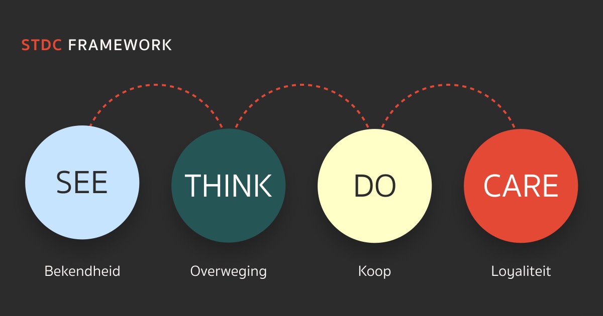 Het See, Think, Do en Care model helpt je met het analyseren van de belangrijke customer journey. Met de juiste content, de juiste klanten bereiken is wat we willen. Wil je meer tips 👇
lnkd.in/dwsNvndu

 #contentstrategie #contentmarketing  #marketing #digitalmarketing