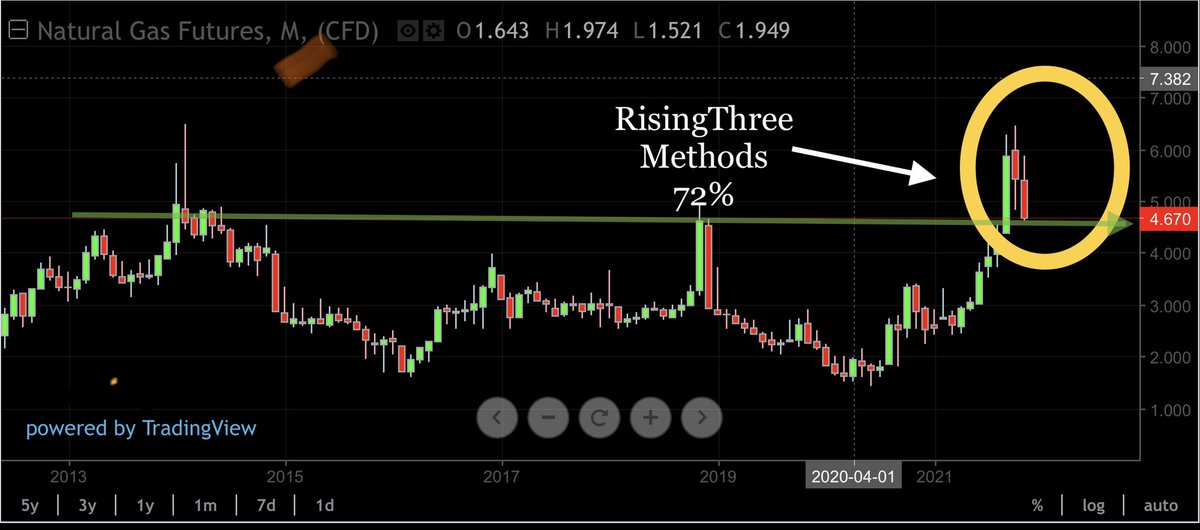 ArnaudLisle's tweet photo. 🇺🇸#natGAS FUT Daily:
Last day today to close the monthly candle; shouldn't go too low or else move up before the close to leave the #RisingThreeMethods (72% bullish exits observed ) intact in support...
🧐

#commodities #gas #ENERGY #JapaneseCandlesticks #EnergyTransition https://t.co/HhLUsYg7Pf