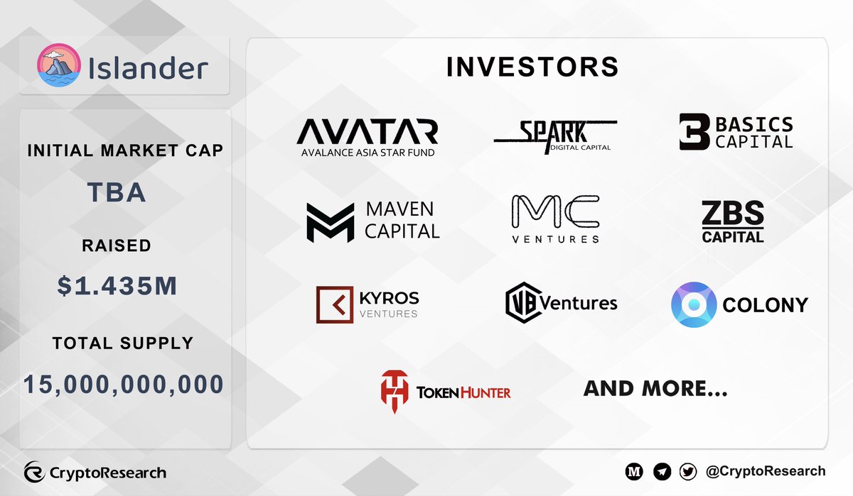 CryptoRResearch's tweet photo. 👑#Islander has raised $1.435M from the following investors:

🚀@AVATAR_AVAX , @capital_spark , @BasicsCapital , @mavencapitalio , @ZBScapital , @KyrosVentures , @vbc_ventures , @Colonylab , @_TokenHunter and more…

👉👉Follow @Islander_io and learn more https://t.co/NLriZTx9tc