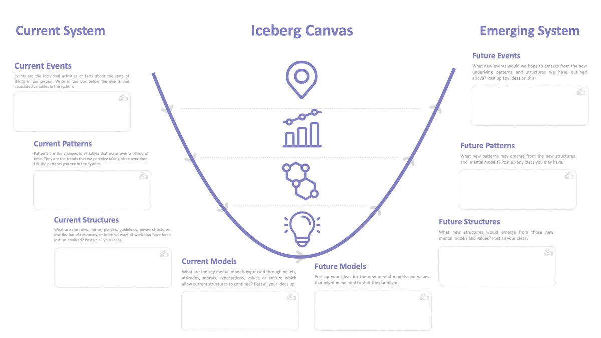 Sys_innovation's tweet photo. The Iceberg Canvas, a useful tool for helping people to think about the existing system and envision a new paradigm https://t.co/7BPDtq2nVS https://t.co/XvY3tO4R1n