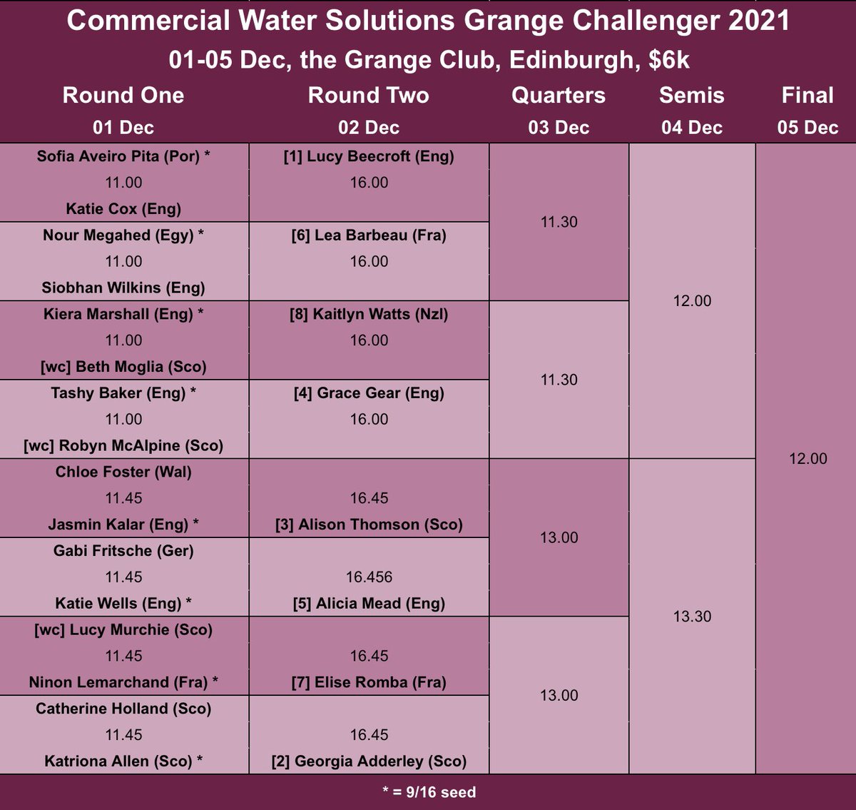 BerkoSquashRbll's tweet photo. @GrangeSquash You’ve got a few of our @BESTacademy1 pro hub players up there. Good luck to @grace_gear @tom_walsh99 @Warney66 &amp; @HasnaatZan 👊
(Draws via @SquashSite) https://t.co/6vD6Oshkgt