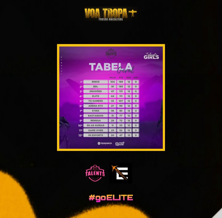 torcidavoatropa's tweet photo. Bom Dia, Tropa!
Tabelinha atualizada após o 2° dia Das Finais #TalentsGirls 🔥
#goEMOTE https://t.co/yqPIPyvOLx
