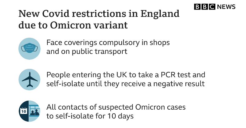 BBCNews's tweet photo. Covid rules are being strengthened in England once more, in response to concern over the newly identified Omicron variant