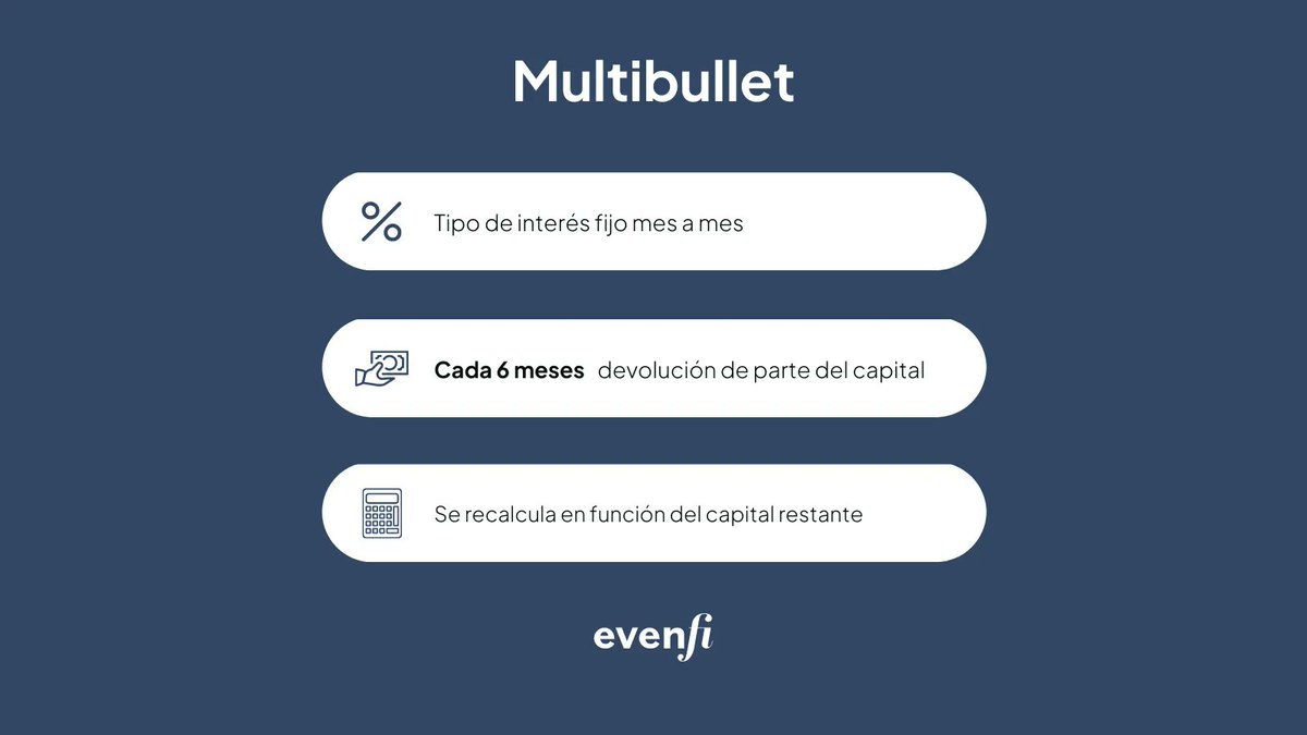 EvenFiES's tweet photo. 👉 Qué es un préstamo Multi Bullet?

📆 Los inversores reciben un tipo de interés fijo cada mes
💰 La empresa devuelve cada 6 meses parte del capital
Entonces se recalcula el pago de intereses y se reduce en función del capital restante. 

Ideal para proyectos a largo plazo 👌 https://t.co/YMtuor9eIJ