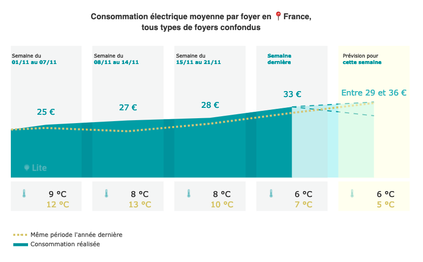 LiteEco's tweet photo. [⚡️#Flashboard]

Le froid s'est installé en France, et les consommations ont augmenté de manière continue depuis début novembre.

Cette semaine, la consommation élec moyenne d'un foyer en France sera comprise entre 29 et 36€

+ d'infos dans votre région 👉https://t.co/5jxRgqgfzU https://t.co/bFGv5OJInb