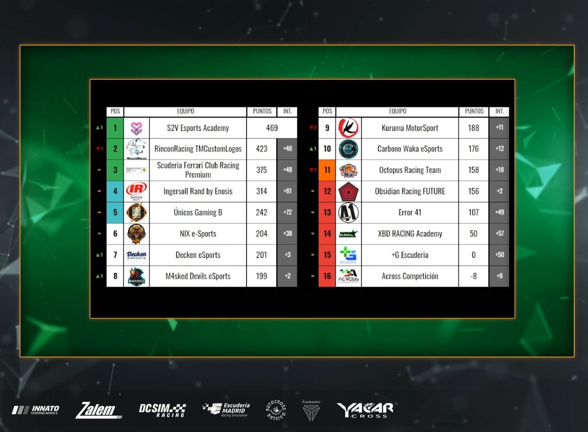 Finalizada la #LVEDiv2 , orgullosos de formar parte de @e_enosis, el trabajo duro nos ha permitido llegar a la P4 en nuestra temporada de estreno en 2a. Felicidades a @S2Vesports por el título y a @RinconRacing y @sim_premium por el ascenso. Nos vemos en la siguiente temporada!