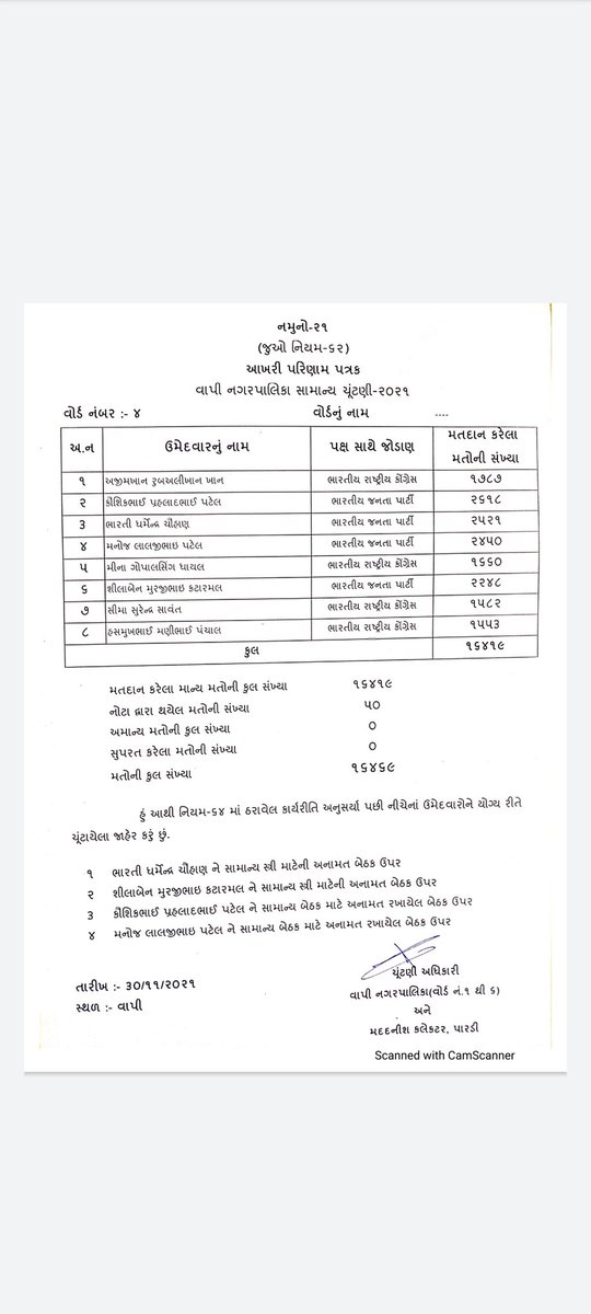 BjymVapi's tweet photo. જય હિન્દ.
વાપી નગરપાલિકા નાં ચુંટણી માં વોર્ડ નંબર. ૦૪ નાં બધાં ઉમેદવારો ની ભવ્ય વિજય.
ભારત માતા કી જય🇮🇳.
#વાપી_નગરપાલિકા_ચુંટણી_2021 #bjp4vapi #BJP4IND #bjp4valsad https://t.co/ecboiWJHeo
