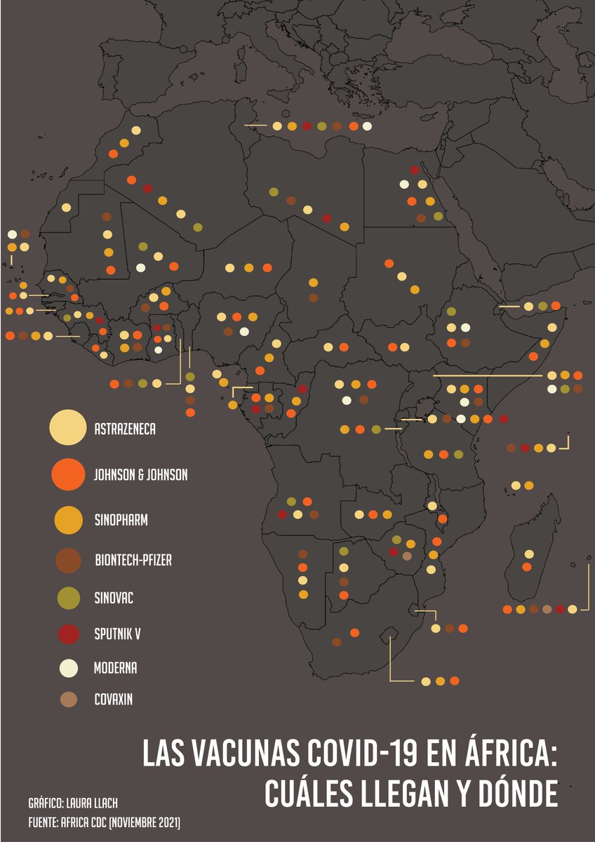 💉Hay una cosa que me enfada mucho: parece que sea culpa de Sudáfrica devolver al mundo a la realidad de la pandemia con #Omicron.

Esto es súper injusto, empezando por que África importa el 99% de sus vacunas.

Vamos a intentar explicarlo a partir de este mapa en <a href="/AfricaMundi/">África Mundi</a>⬇️