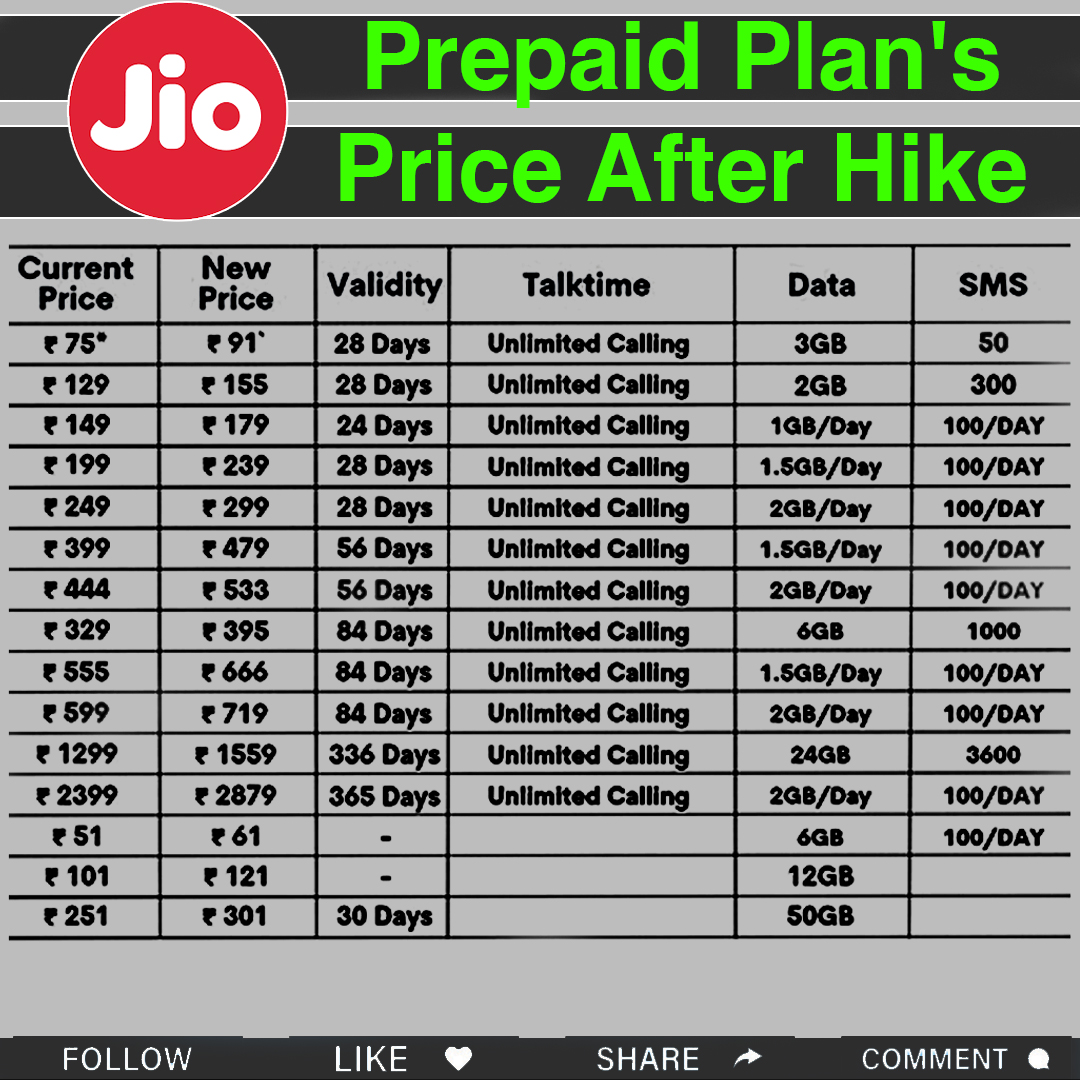 indiatechadvice's tweet photo. After the Price Hike Which One Will You change your network..
For more latest Plan Update📲
.#tech #technews
#realmex7 #realme7pro #realmeui #realmephone #pocom2 #pocox3 #pocom2pro #redmiindia #mobiletech #realme #mobilephone #redmiphone #redmiindia #Airtel #Jio #Vi #BSNL https://t.co/zMy3K36QtG