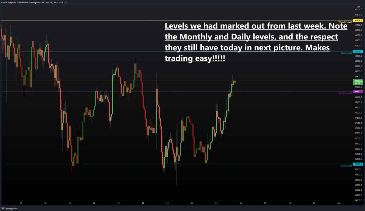 CCPool_Daniel's tweet photo. The levels from last week still being perfectly respected on the $BTC chart. The break of the range is MASSIVELY key, so make sure you are 100% ready to trade this!!

PS: CHECK OUT NOW NEW POST NOW https://t.co/WudzUNyJS2 < ♥️👍 Let us know your thoughts below ✍️
#CCPool #Bitcoin https://t.co/0ItP1o5uTs