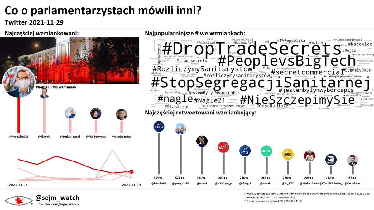 sejm_watch's tweet photo. #Sejm #Senat #PE wzmiankowani wczoraj na Twitterze. Najwięcej wzmianek na temat @MorawieckiM, @ZiobroPL i @Dariusz_Jonski. Najpopularniejszy hashtag we wzmiankach to #DropTradeSecrets. Najczęściej retweetowane wzmianki od @PremierRP, @grzegorz355 i @elbea1. https://t.co/4T45rM7SoC