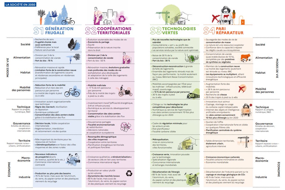 ReveilEcolo's tweet photo. Choose your color ! 🔵🟣🟢🟠 
 
L’Ademe sort 4 scénarios prospectifs sur l'atteinte de la neutralité carbone en France d'ici 2050. 

Cet exercice s'articule autour de 4 récits de société bien différents, dont les choix dépendent de nous !
👉https://t.co/g63vnyRJlC https://t.co/kGHWmC628W