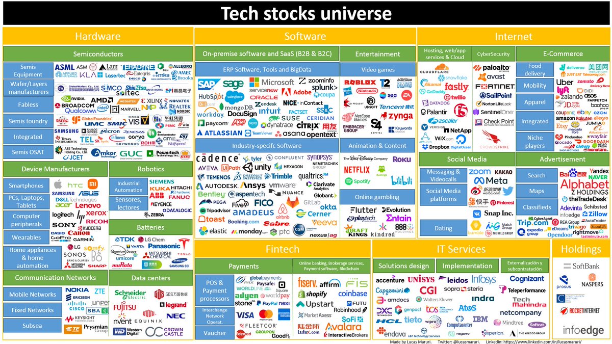 lucasmaruri's tweet photo. Here I share a homemade map of the Tech stocks universe as I see it. 📈📉📊🗺️

I included Hardware, Software, Internet, Fintech, IT Services and Tech Holdings. 📱📡🖥️🕹️🎰🎮👾🔧🆕

What do you think? What are you missing? 

Wanting to read your comments https://t.co/cTUQRbf5vu