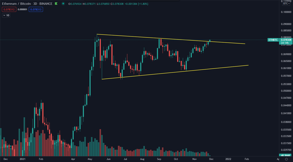 DaanCrypto's tweet photo. $ETH https://t.co/jn7Uma5lhi