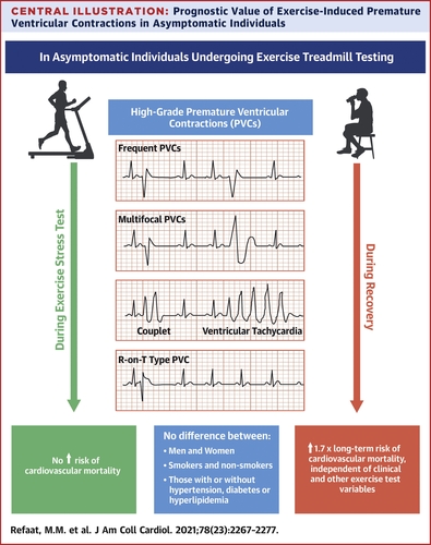 🫀 Note the #heart during recovery! Cohort data of 5,486 asymptomatic individuals show that high-grade exercise-induced PVCs during recovery - but not during exercise - were associated with long-term risk of #CV mortality! Read more in #JACC 👉bit.ly/3G05Zxb
#EAPC_ESC
