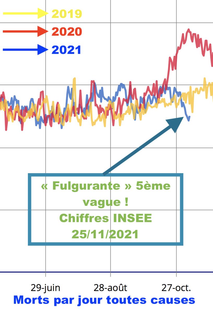 L'INSEE confirme la fulgurante 5ème vague ?
On voit bien sur la courbe bleu 2021 que le nombre de morts par jour en France explose en Octobre-Novembre ?
Un peu de bon sens !
Eteignez la télé et allumez vos neurones !
<a href="/GaumontRene/">LIBERTÉ</a> <a href="/UPR_Asselineau/">Ancien @</a> <a href="/f_philippot/">Florian Philippot</a>