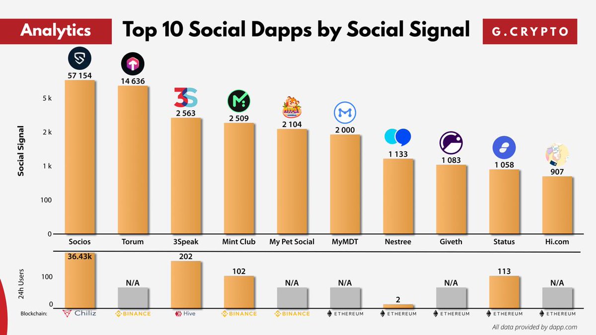 Top 10 Social Dapps by Social Signal
👉 dapp.com/dapps/decentra…

$XTM $EGG $SNT