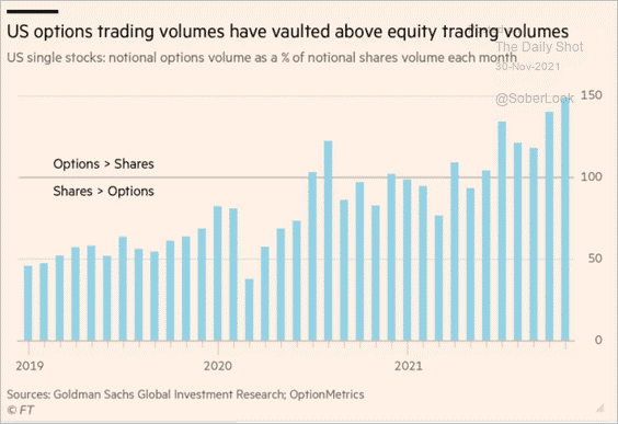 RBAdvisors's tweet photo. Increased use of #leverage is a classic sign of a #bubble.  Note options volume now bigger than #stock volume. https://t.co/y1Ev0mojeK