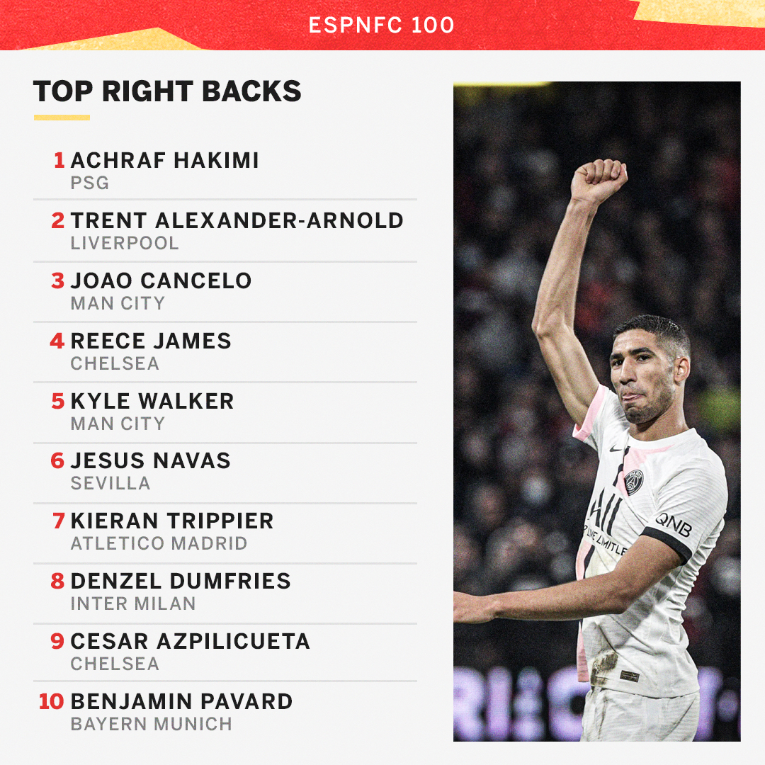 ESPNFC's tweet photo. Achraf Hakimi is the best right back in the world according to our #FC100 list 👀

Full ranking ➡️ https://t.co/2C4iJF5dLg https://t.co/GltvhPoSEQ