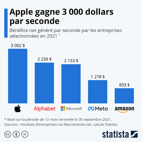 Limportant_fr's tweet photo. Les pays qui font le plus de dons carricatifs https://t.co/xtCRHR6kOr #Monde https://t.co/4Zk4s87m7w