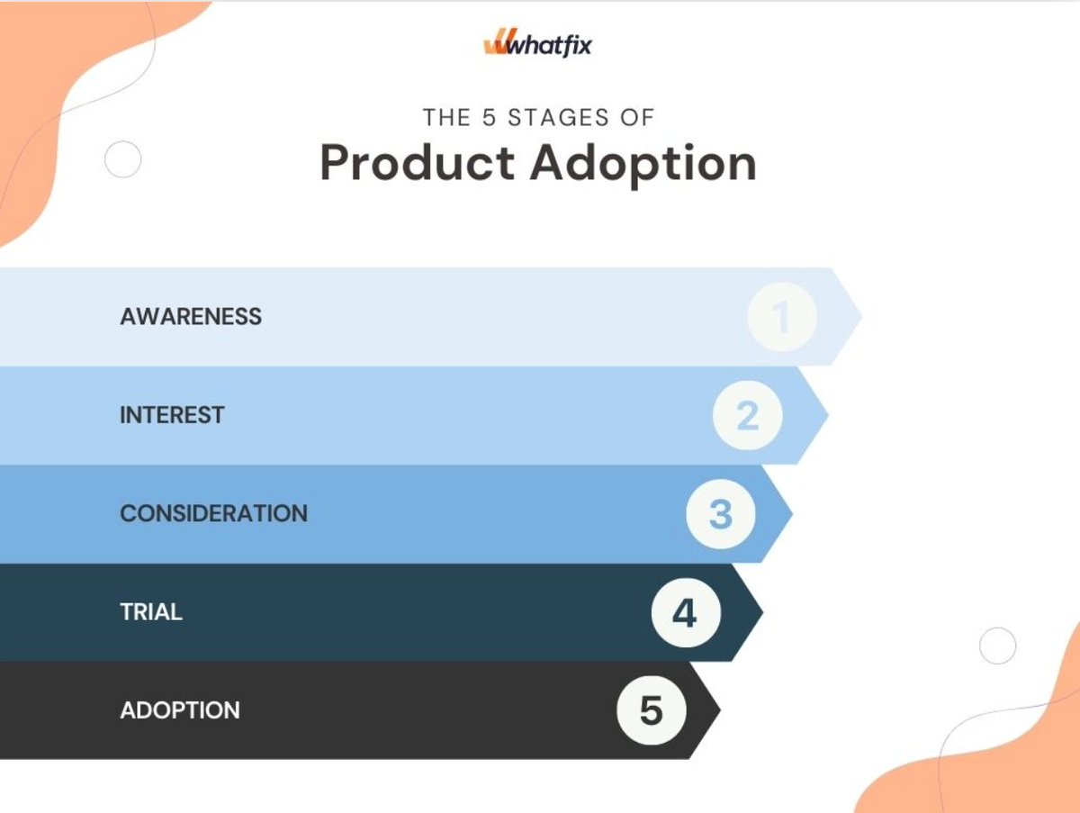 A high user adoption rate is key to the #success of any product. 🔑

While you may have a great product, without proper adoption, it's all for nothing.

Here's a detailed guide to help you improve #ProductAdoption: buff.ly/3EdlT6U

#whatfix #digitaladoption