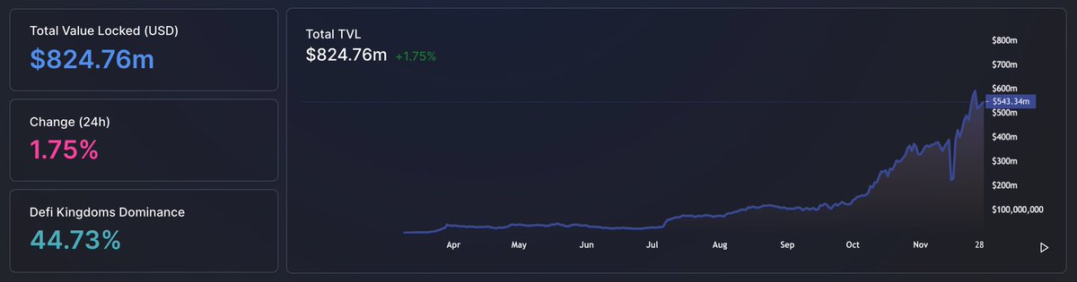 kratos_harmony's tweet photo. .@harmonyprotocol GOAL to reach $1 BILLION TVL is ON 🔥 NOW surpassed $824 MILLION TVL as per @DefiLlama 👏 This exponential growth 📈 is a testament of world 🌍 wide adoption 💕 @harmonyprotocol empowering Billion+ people into #DeFi &amp; #Metaverse 🙏 @Altcoinbuzzio @coinbase $ONE https://t.co/FZ2YWqOicp