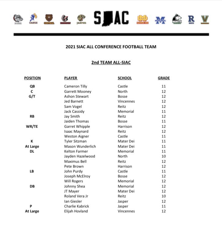 kylesokeland's tweet photo. Here are the All-SIAC selections for football https://t.co/K9fO9QR2QR
