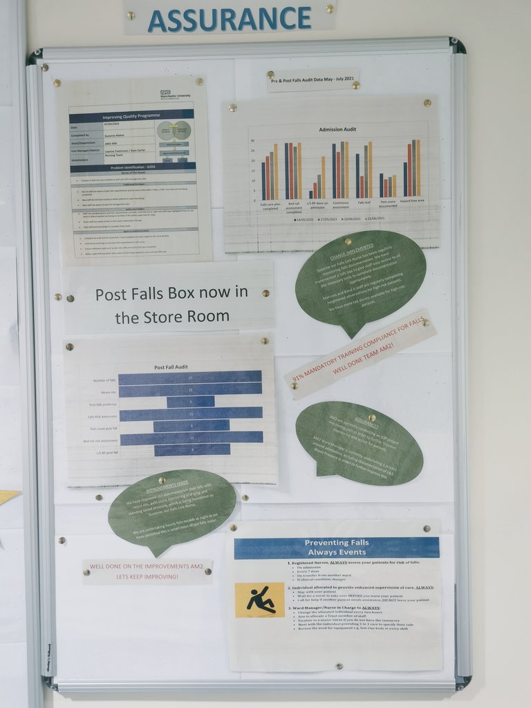 Acute Medicine 2 MRI (@am2_mri) on Twitter photo AM2 Assurance board. Our falls link nurse <a href="/Suzenurse/">Suzanne</a> helping show our improvement of falls management, training compliance and documentation <a href="/MFT_MRI/">Manchester Royal Infirmary</a> <a href="/LeanneTomlinson/">Leanne Tomlinson RN</a> #fallsprevention #harmfreecare AM2 Assurance board. Our falls link nurse <a href="/Suzenurse/">Suzanne</a> helping show our improvement of falls management, training compliance and documentation <a href="/MFT_MRI/">Manchester Royal Infirmary</a> <a href="/LeanneTomlinson/">Leanne Tomlinson RN</a> #fallsprevention #harmfreecare