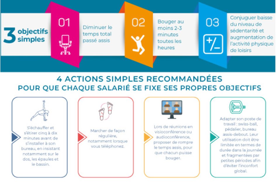 lo_stvns's tweet photo. LA SÉDENTARITÉ, le fléau de notre société !

Rester assis ou allonger plus de 8h par jour peut doubler nos chances d'être atteint de diabète ou d'une maladie cardio vasculaire !!
#L3APASVICHY #sante #diabetes 

Evitons cela en suivant les conseils de @Onaps_officiel https://t.co/l7l23T0tPa