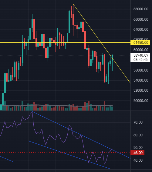 CryptoLabT's tweet image. Is #Bitcoin breaking out RSI channel and downward sloping resistance?