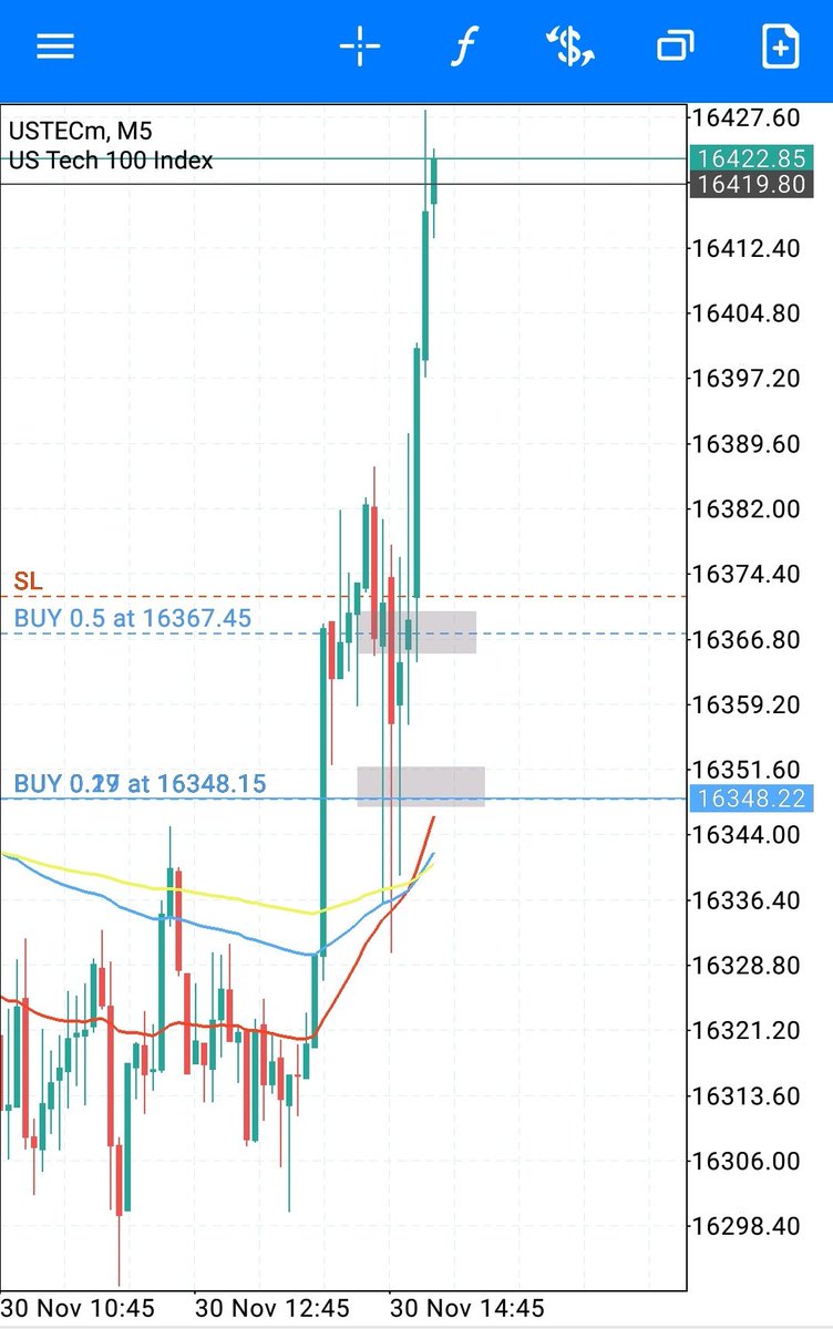 5imon_venter's tweet photo. Another risk free trade. 
Perfect scalping into the 5min chart.
#practise #ustec #forex https://t.co/r4iGYy8BqM