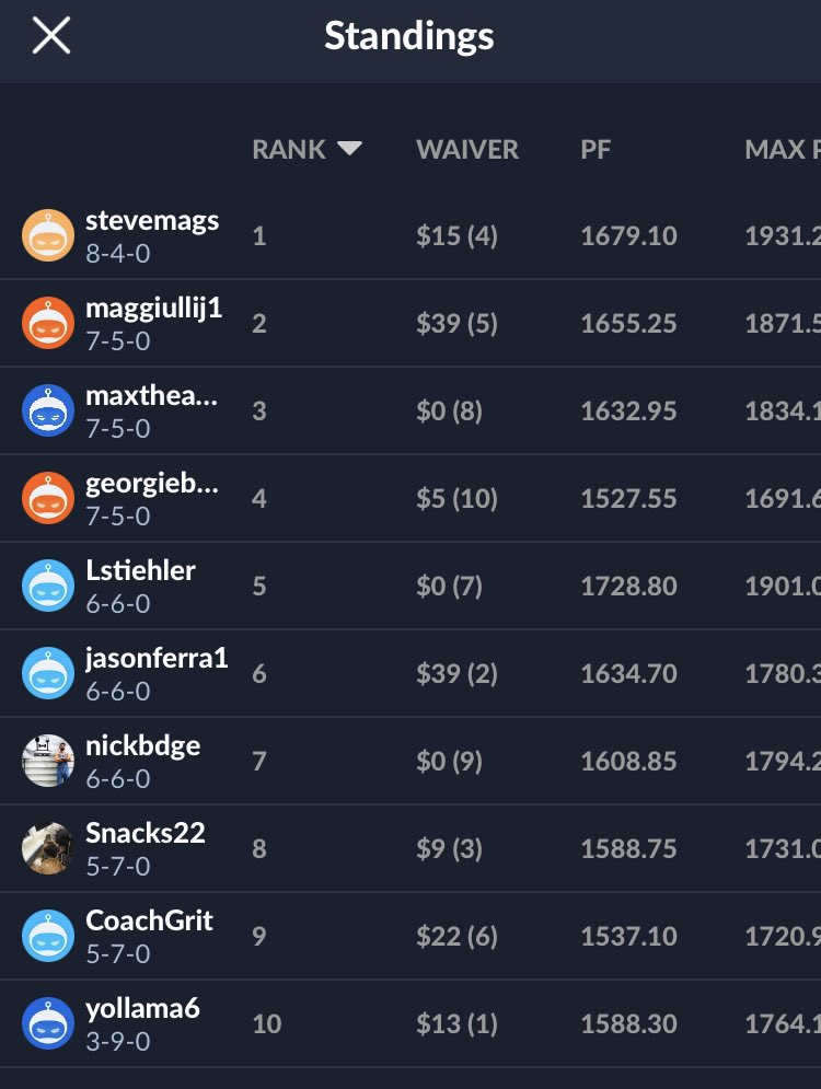 FadeThe_Public's tweet photo. ETGD Week 13 standings: https://t.co/Ypah18hBV1