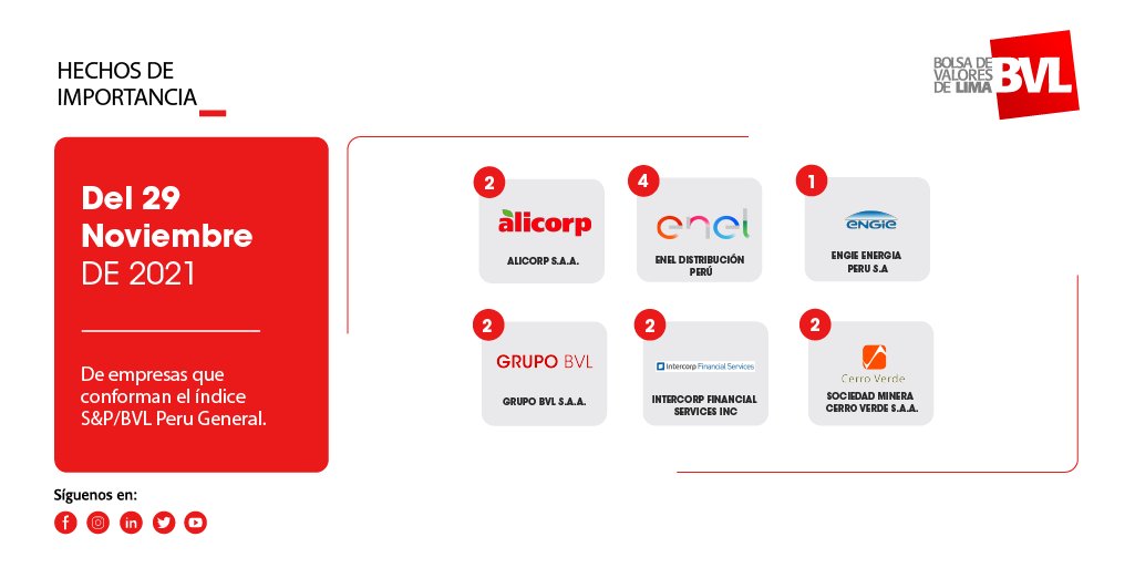 BVLPeru's tweet photo. Estos son los hechos de importancia de:
@AlicorpOficial
@EnelPeru
@EngiePeru
#GrupoBVL
#IntercorpFinancialServicesINC
#SociedadMineraCerroVerde
Conócelos a detalle aquí:
https://t.co/C64bJJvYYv https://t.co/bNCt5mpYyT