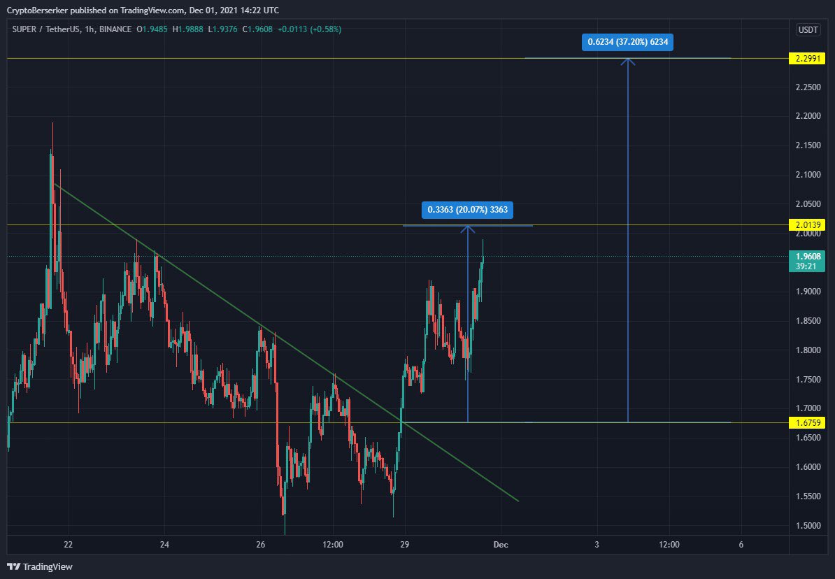 XIIVXIW's tweet photo. #Super

Riding it 🔥🚀

Join us for free👇
https://t.co/brJY4wptPY

$band $rune $trb $dia $ogn $btc $xrp $link $xtz $snx $ada $trx $bzrx $base $sxp $xrm $ocean #1inch $theta $tomo $dot $uni $sushi $zil $ksm $omg $coti $yfi $sol $uma $akro $ankr $super $slp $shib $doge $axs https://t.co/EbLXzQCRwX