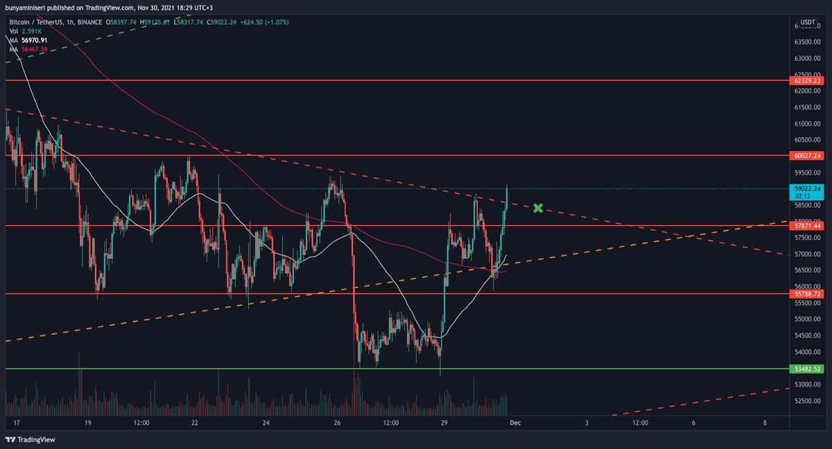 ChaconnCrypto's tweet photo. #btc Kırılım geldi 🔥 60k'ya kadar altcoinler yeşil gider. Kırmızı dirence geldiğinde kâr satışı yapmayı unutmayın! https://t.co/Zsxhiok8y3
